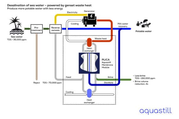 Aquastill diagram - Desalination of Sea Water - Genset