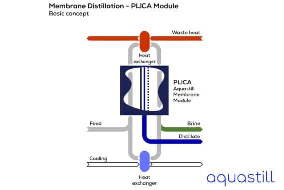 Aquastill diagram - Membrane Distillation - PLICA Module